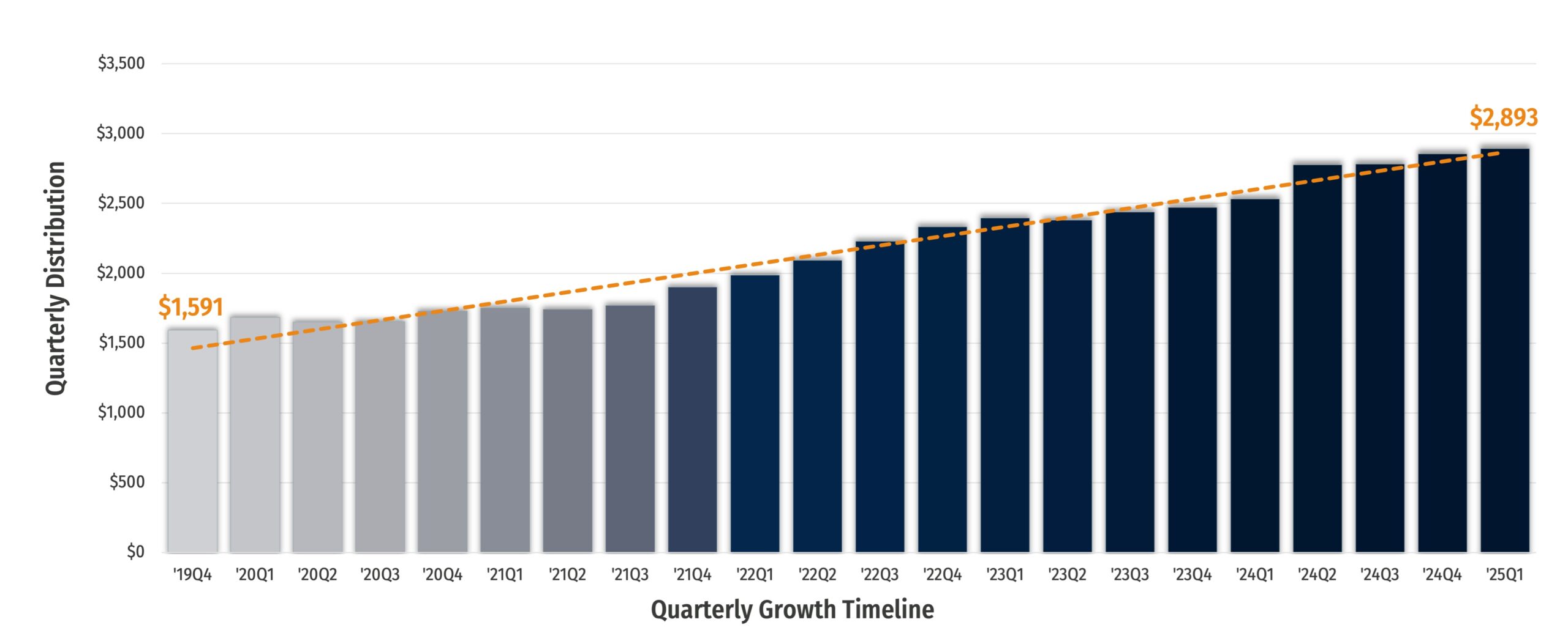 q1 CREIT distribution chart