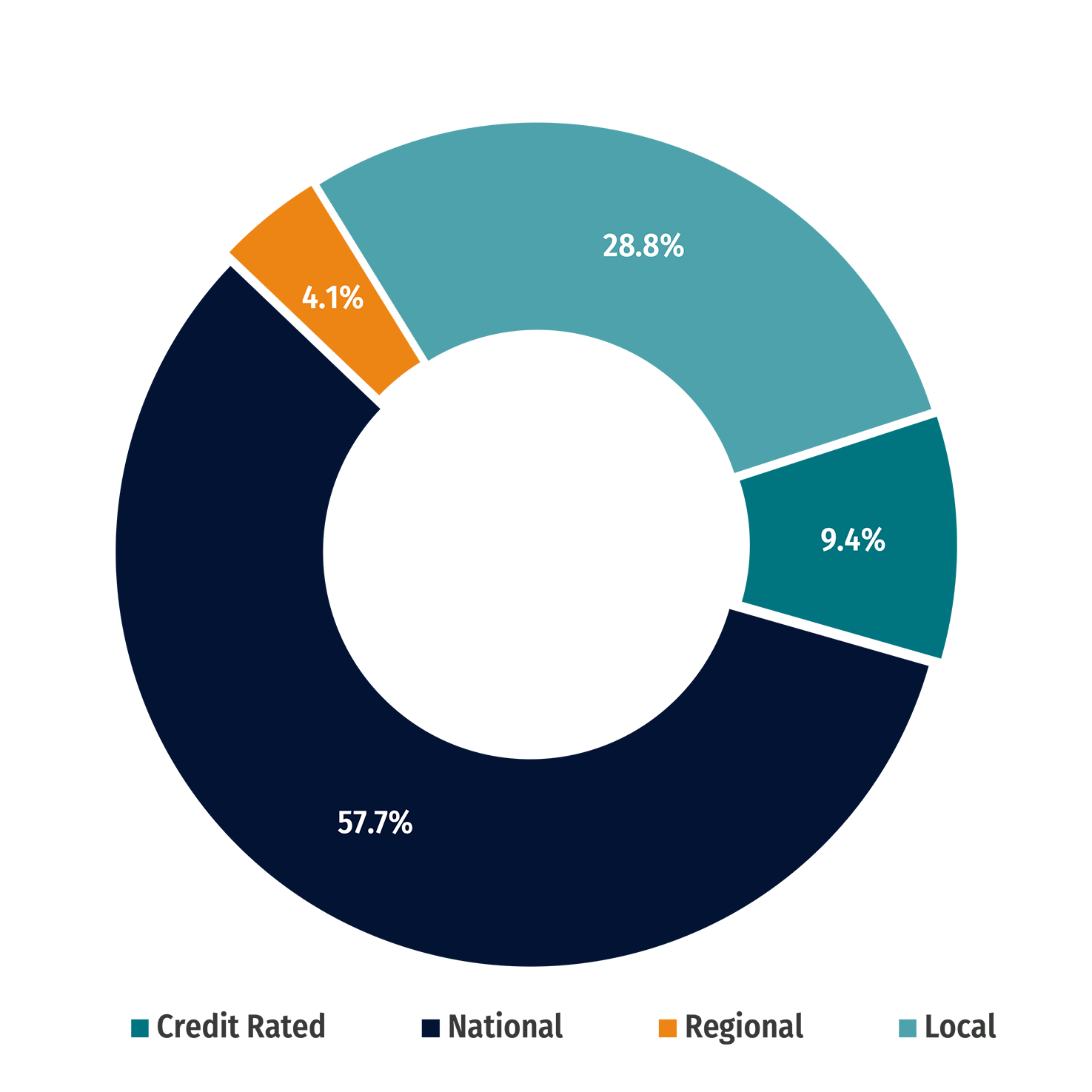 Q2-creit-credit-mix